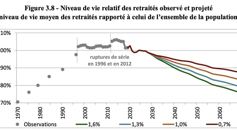 L’évolution du pouvoir d’achat des personnes en retraite