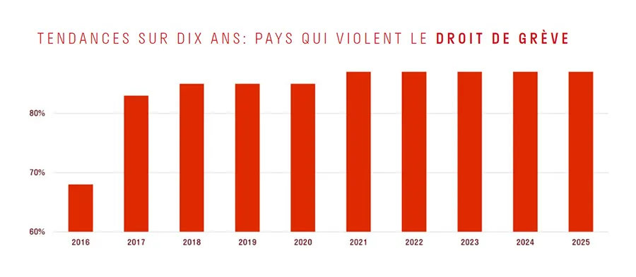 Extrait de l’Indice 2025 publié par la CSI. [CSI]
